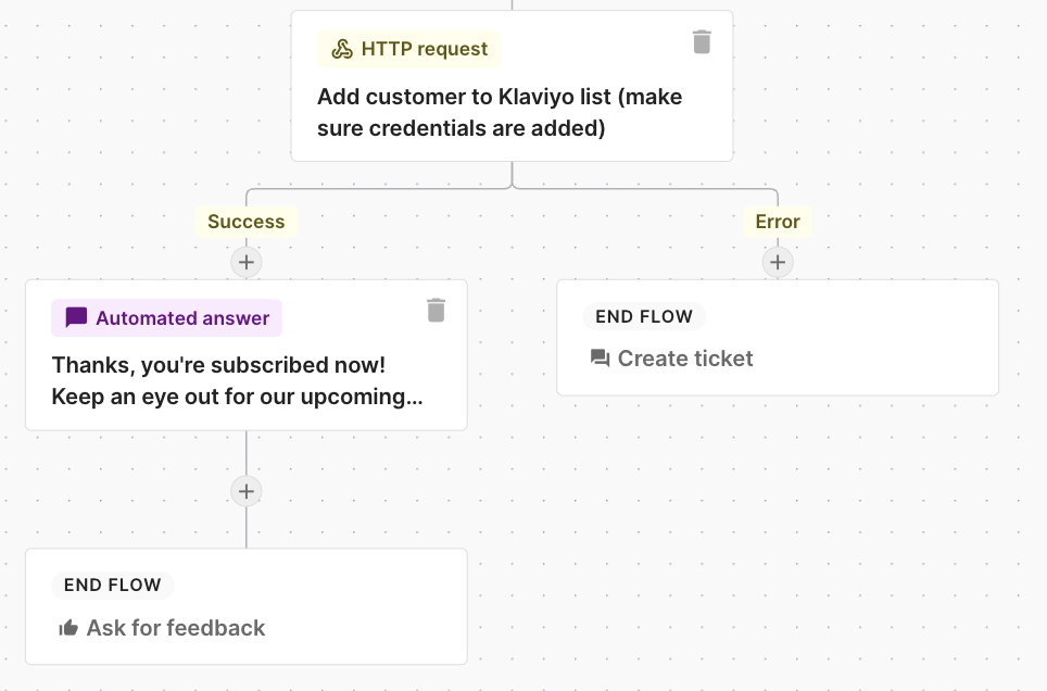 The Flow editor in Gorgias showing an HTTP request as one of the steps in the Flow